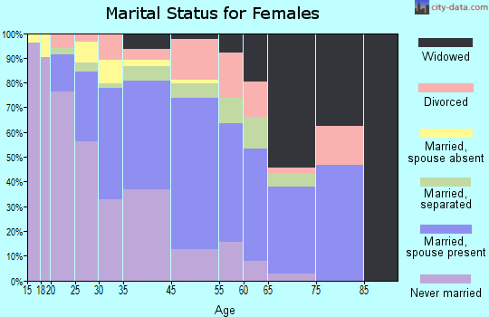 West Athens marital status for females
