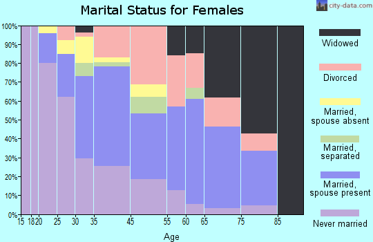 West Compton marital status for females