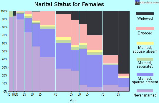 West Hollywood marital status for females