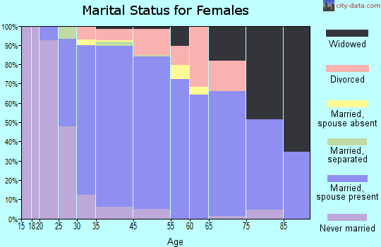 Westlake Village marital status for females