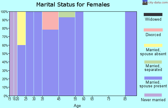 Westley marital status for females