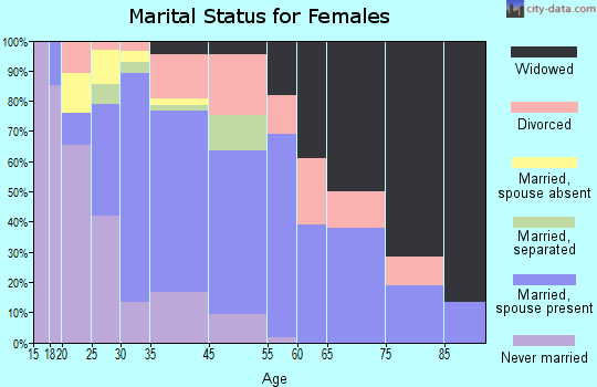Lipscomb marital status for females