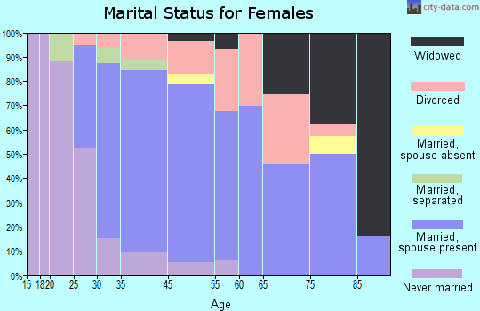 West Menlo Park marital status for females