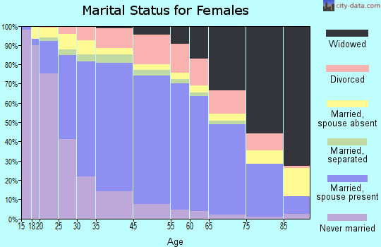 Westminster marital status for females