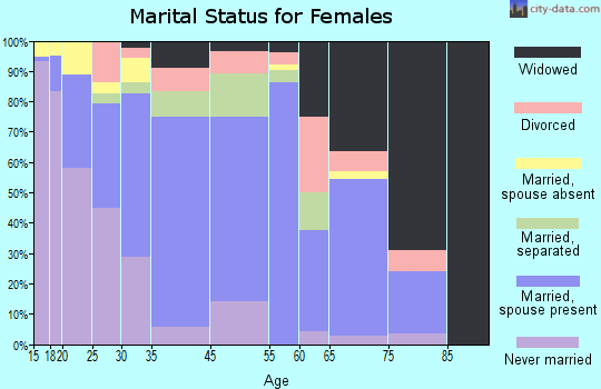 Westmorland marital status for females