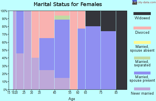 West Point marital status for females