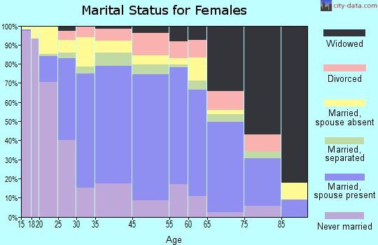 West Puente Valley marital status for females