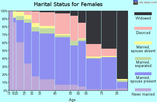 West Sacramento marital status for females