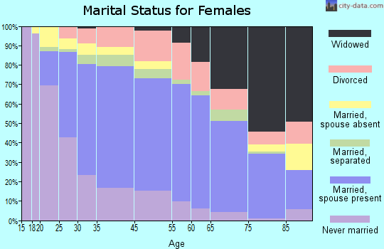 West Whittier-Los Nietos marital status for females