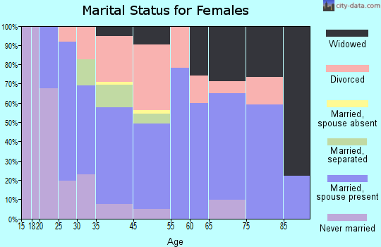 Westwood marital status for females