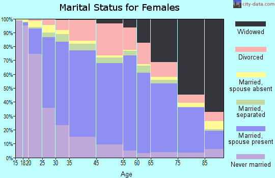 Whittier marital status for females