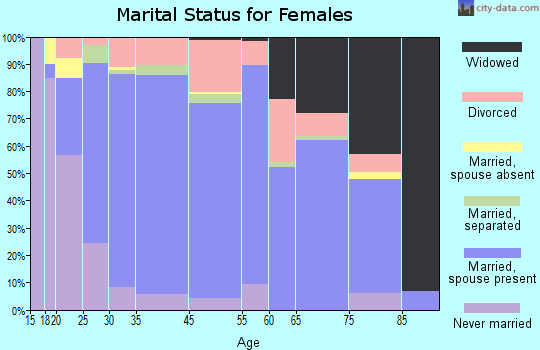 Wildomar marital status for females
