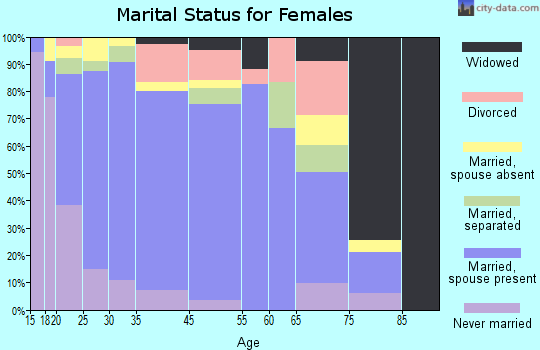 Williams marital status for females