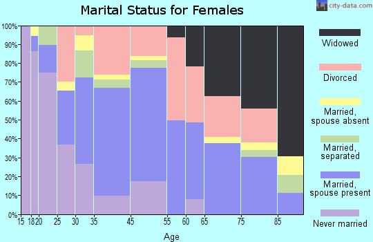 Willits marital status for females