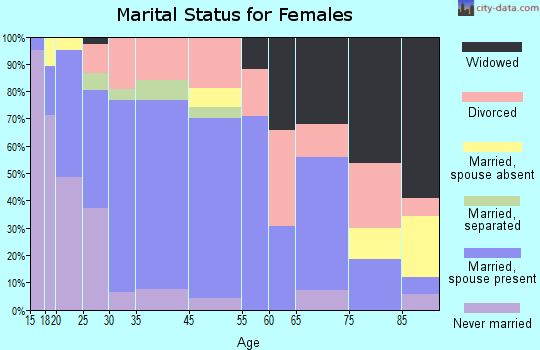 Willows marital status for females