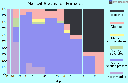 Littleville marital status for females
