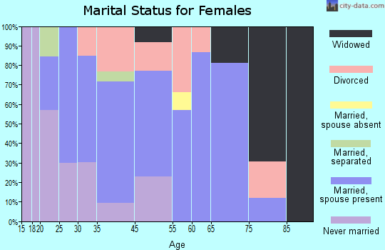 Winchester marital status for females