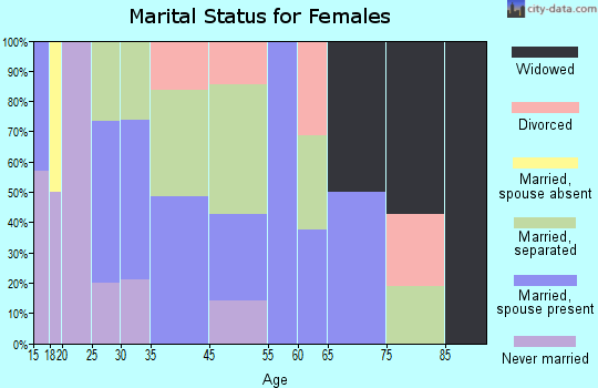 Winterhaven marital status for females