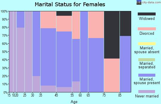 Woodacre marital status for females