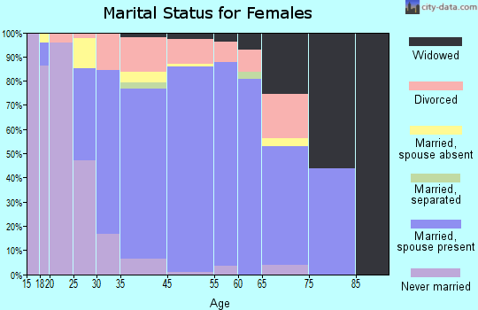 Woodcrest marital status for females