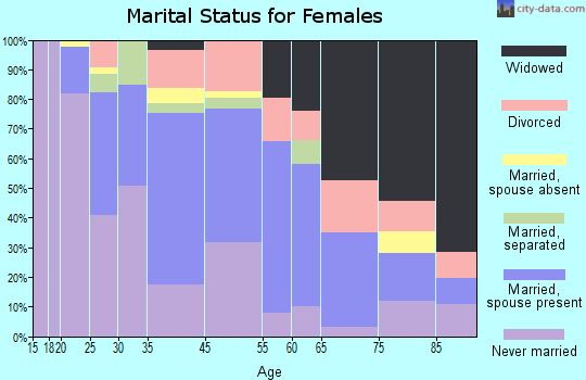 Livingston marital status for females