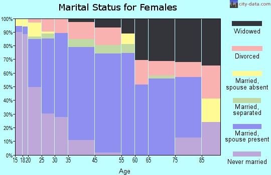 Woodlake marital status for females