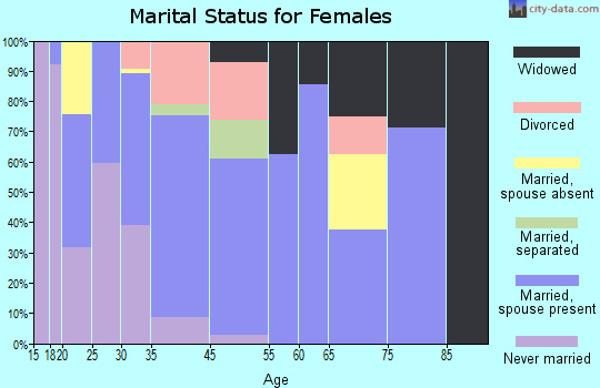 Woodville marital status for females