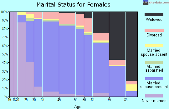 Yorba Linda marital status for females
