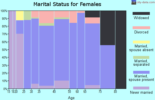 Yosemite Lakes marital status for females
