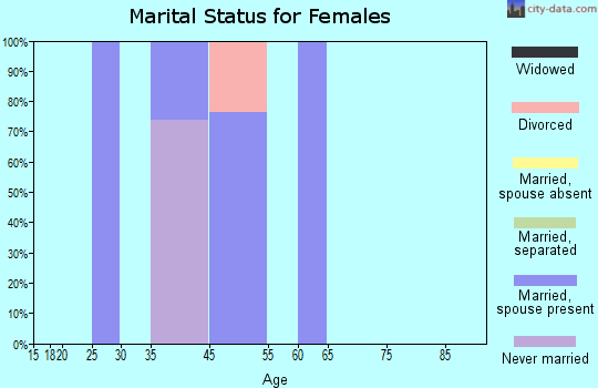 Yosemite Valley marital status for females