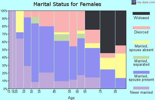 Yountville marital status for females