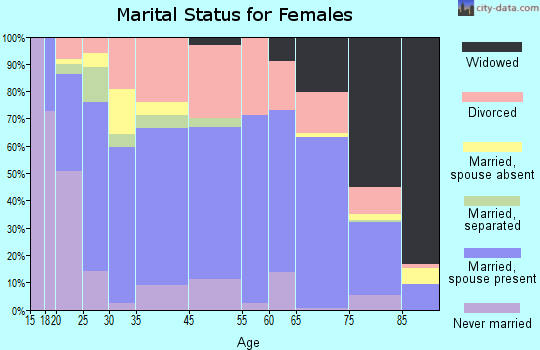 Yreka marital status for females