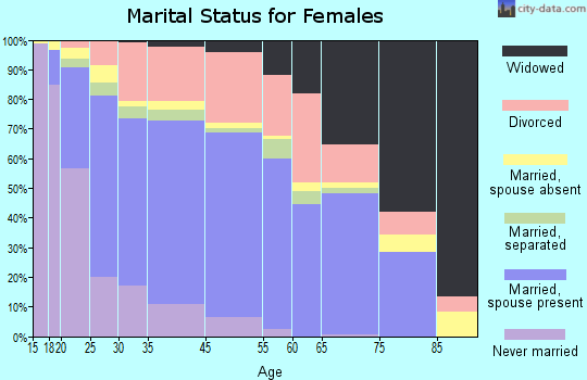 Yuba City marital status for females