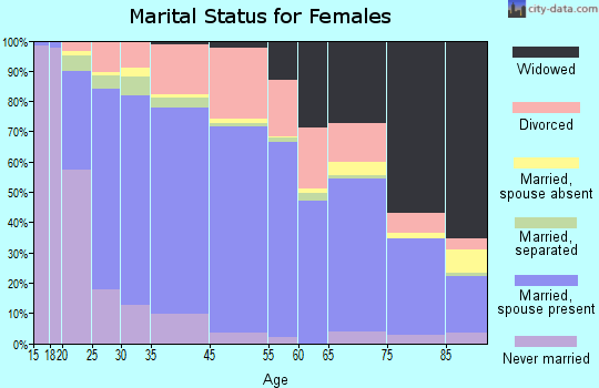 Yucaipa marital status for females