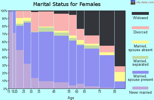 Yucca Valley marital status for females