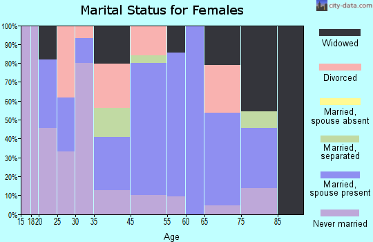 Aguilar marital status for females