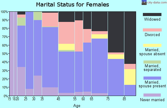 Akron marital status for females