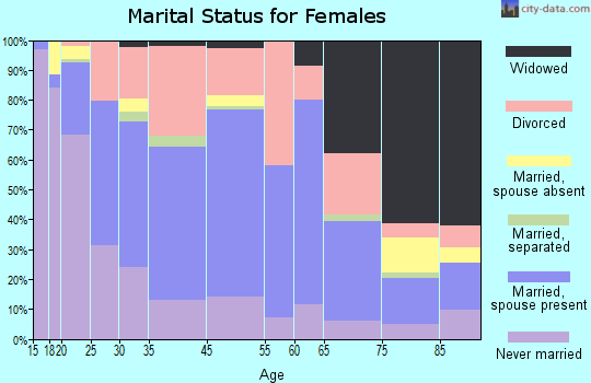 Alamosa marital status for females