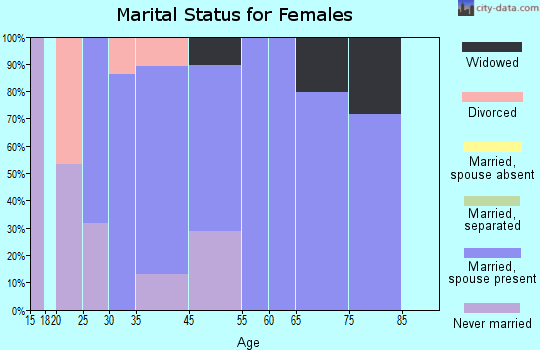 Alamosa East marital status for females