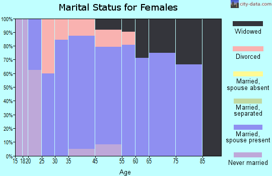 Avon marital status for females