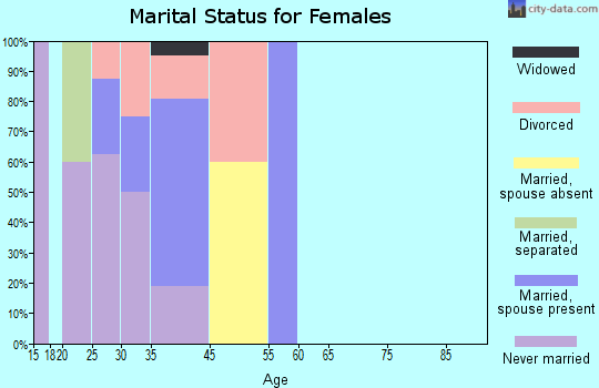 Alma marital status for females