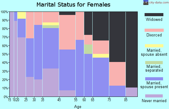 Antonito marital status for females