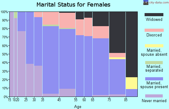 Applewood marital status for females