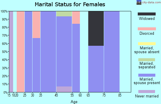 Arboles marital status for females