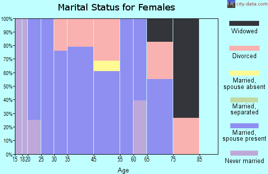 Aristocrat Ranchettes marital status for females