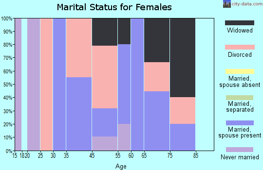 Arriba marital status for females