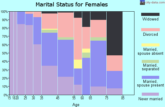 Aspen marital status for females