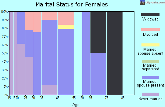 Aspen Park marital status for females