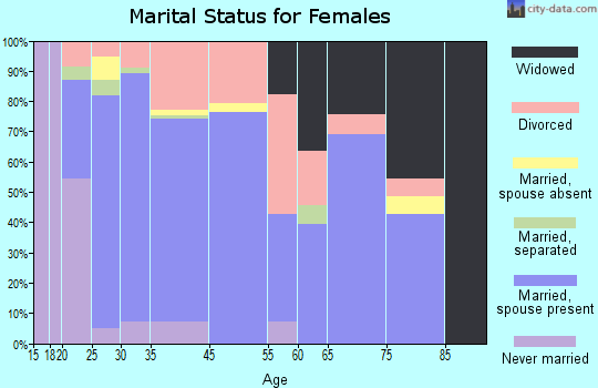 Ault marital status for females