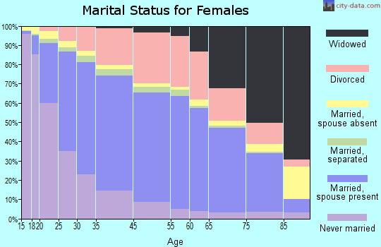 Aurora marital status for females